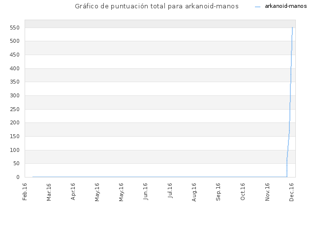 Gráfico de puntuación total para arkanoid-manos