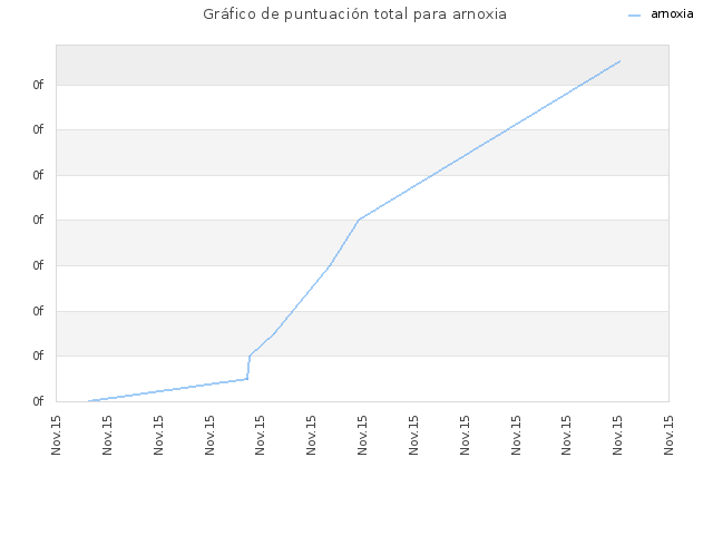 Gráfico de puntuación total para arnoxia