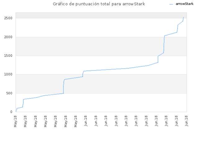 Gráfico de puntuación total para arrowStark