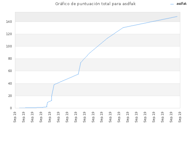 Gráfico de puntuación total para asdfak