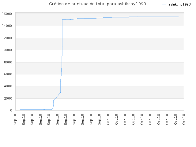 Gráfico de puntuación total para ashikchy1993
