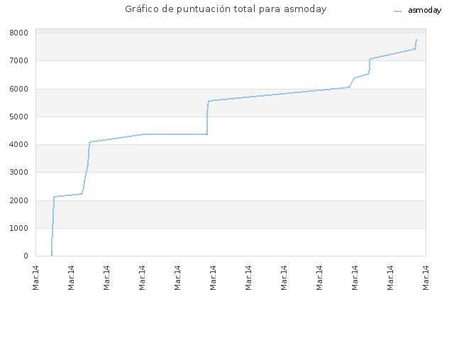 Gráfico de puntuación total para asmoday
