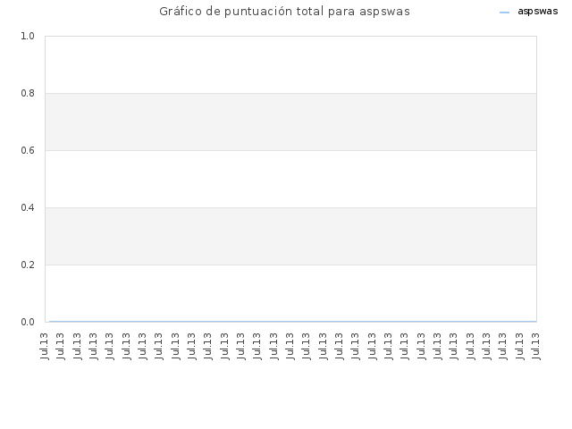 Gráfico de puntuación total para aspswas