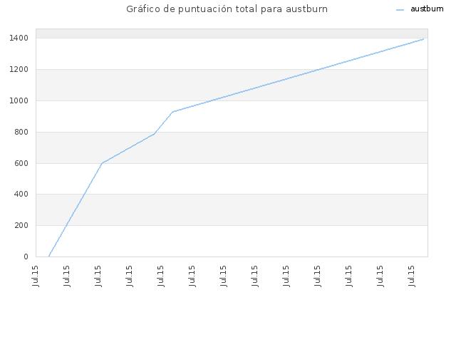 Gráfico de puntuación total para austburn