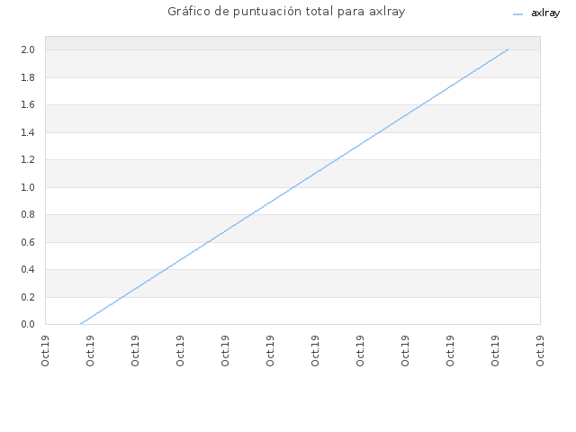 Gráfico de puntuación total para axlray