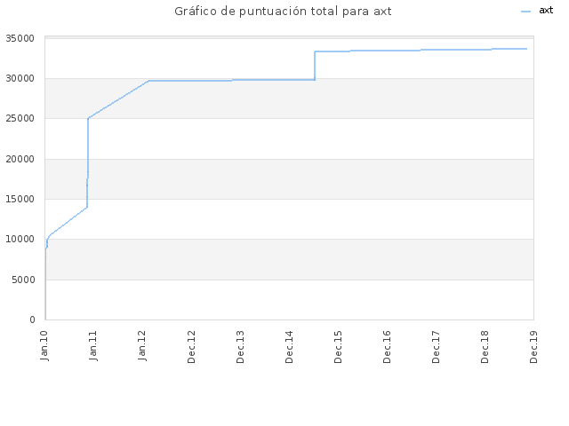 Gráfico de puntuación total para axt