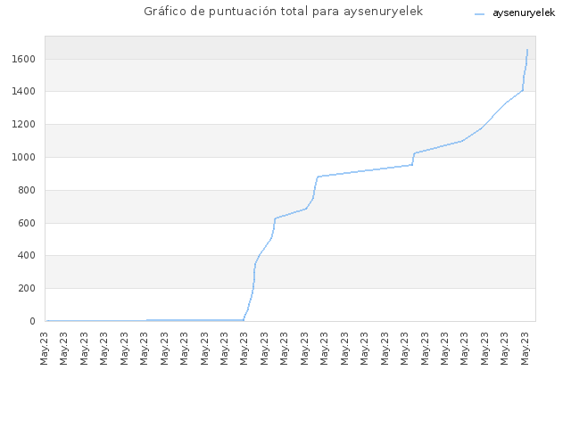 Gráfico de puntuación total para aysenuryelek