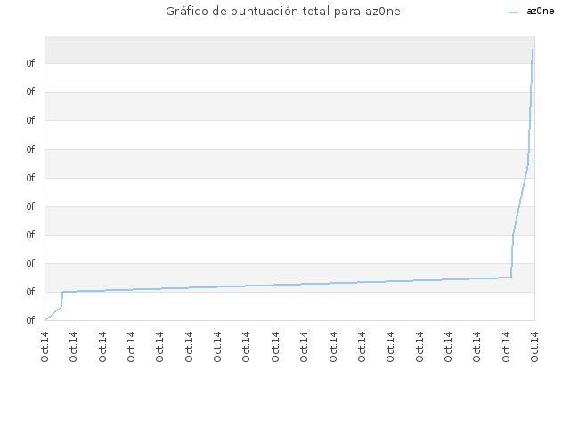 Gráfico de puntuación total para az0ne