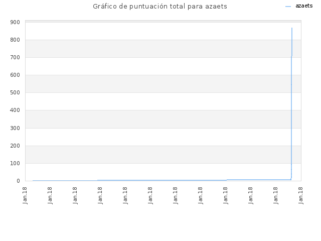 Gráfico de puntuación total para azaets