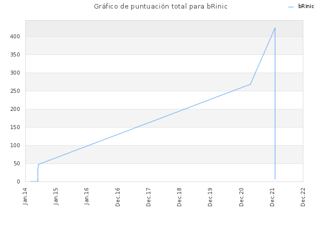 Gráfico de puntuación total para bRinic