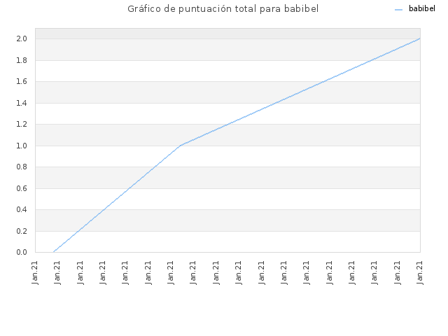 Gráfico de puntuación total para babibel