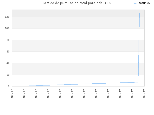 Gráfico de puntuación total para babu406