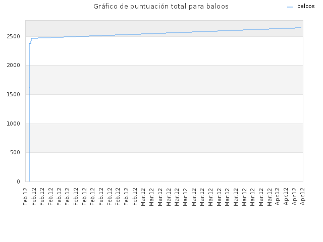Gráfico de puntuación total para baloos