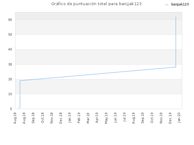 Gráfico de puntuación total para banjjak123