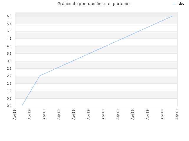 Gráfico de puntuación total para bbc