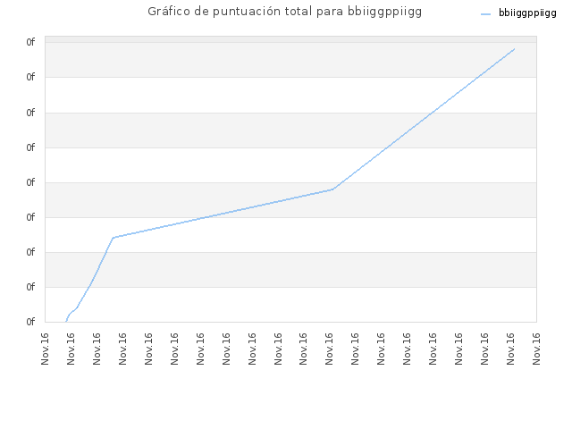 Gráfico de puntuación total para bbiiggppiigg