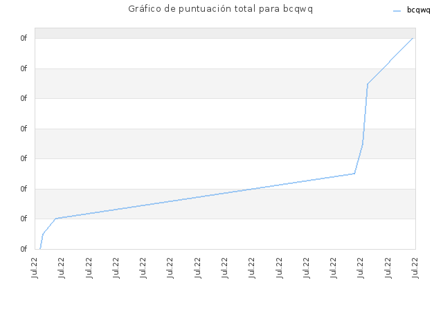 Gráfico de puntuación total para bcqwq