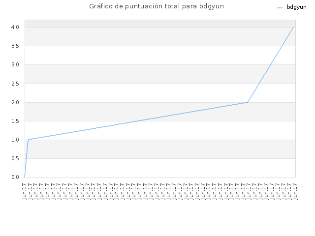 Gráfico de puntuación total para bdgyun