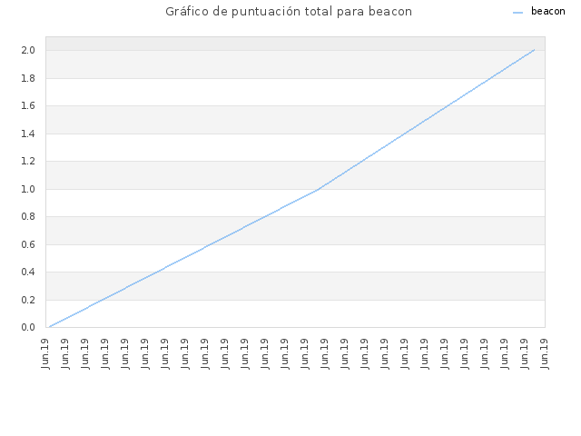 Gráfico de puntuación total para beacon