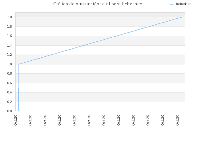 Gráfico de puntuación total para bebeshen