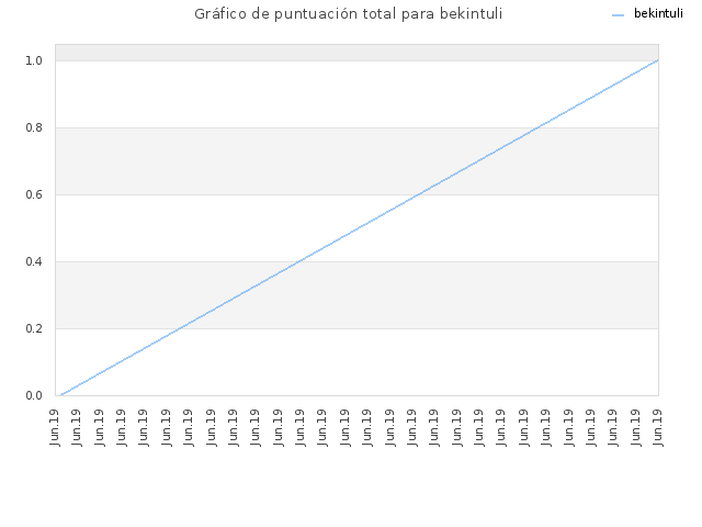 Gráfico de puntuación total para bekintuli