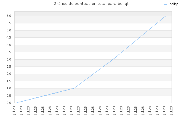Gráfico de puntuación total para bellqt