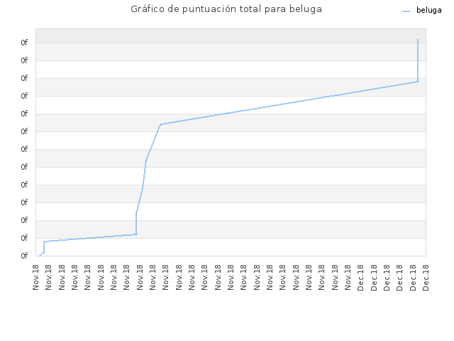 Gráfico de puntuación total para beluga