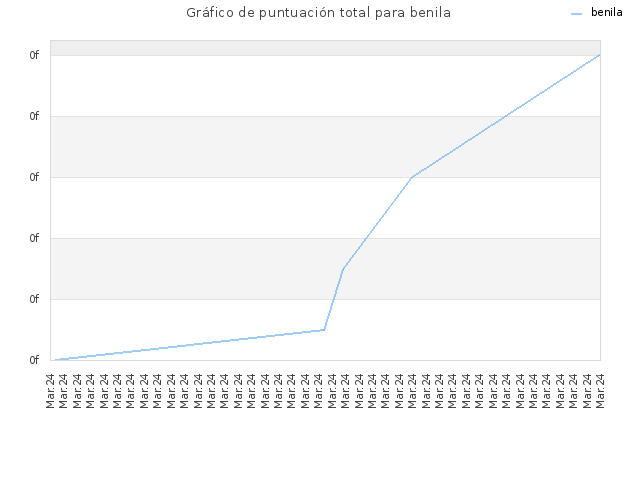 Gráfico de puntuación total para benila