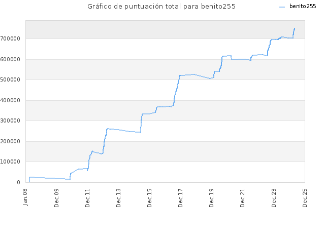 Gráfico de puntuación total para benito255