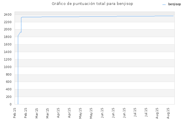 Gráfico de puntuación total para benjisop