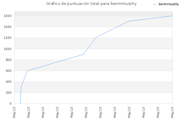 Gráfico de puntuación total para benmmurphy