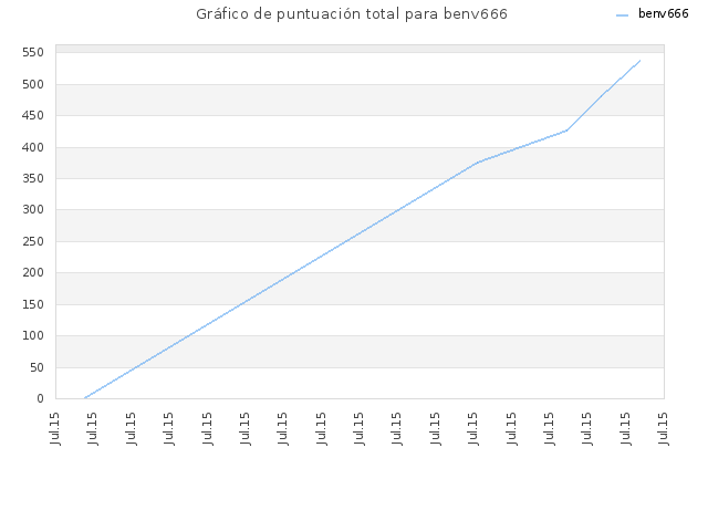Gráfico de puntuación total para benv666