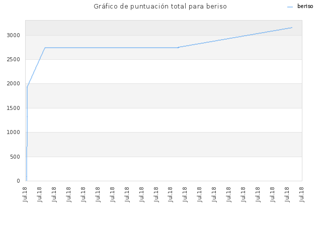 Gráfico de puntuación total para beriso