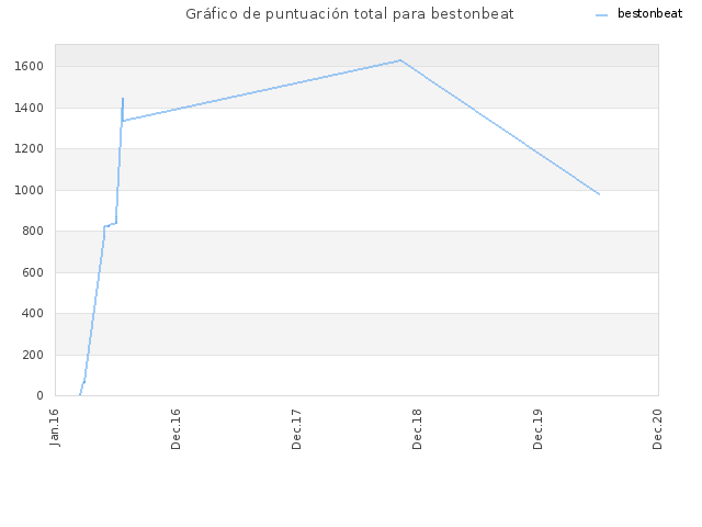 Gráfico de puntuación total para bestonbeat
