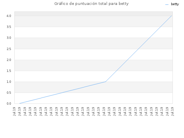 Gráfico de puntuación total para betty