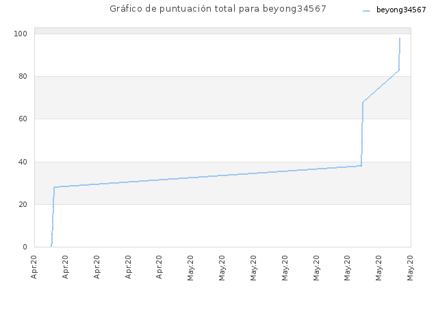 Gráfico de puntuación total para beyong34567