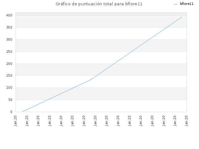 Gráfico de puntuación total para bflore11
