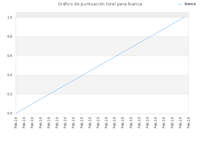 Gráfico de puntuación total para bianca