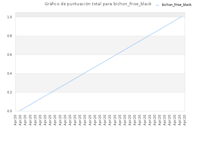 Gráfico de puntuación total para bichon_frise_black