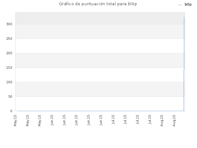 Gráfico de puntuación total para bl0p