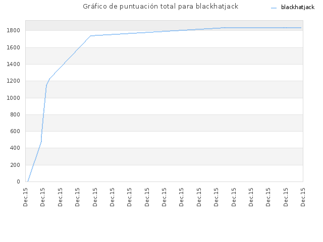 Gráfico de puntuación total para blackhatjack