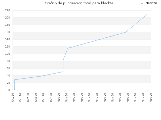 Gráfico de puntuación total para blacktail