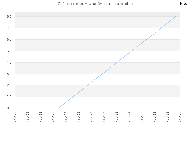 Gráfico de puntuación total para bliss