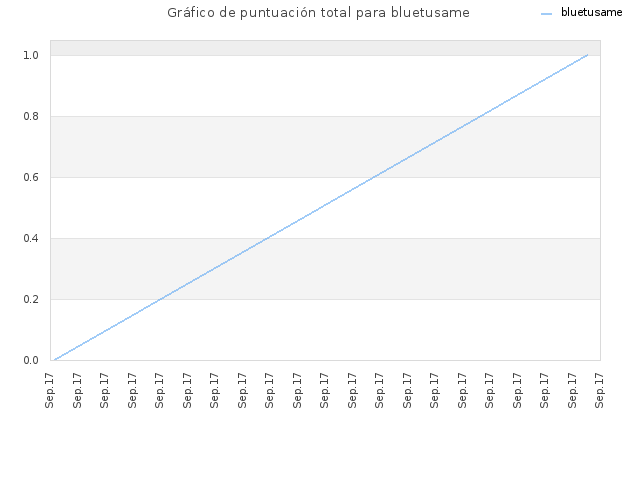 Gráfico de puntuación total para bluetusame