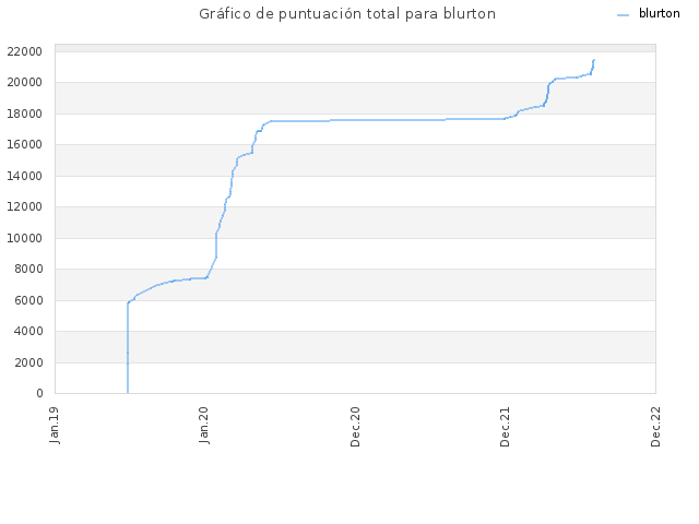 Gráfico de puntuación total para blurton