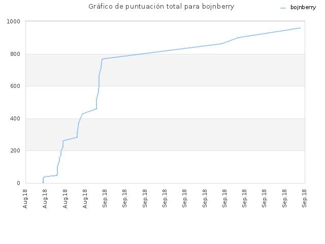 Gráfico de puntuación total para bojnberry