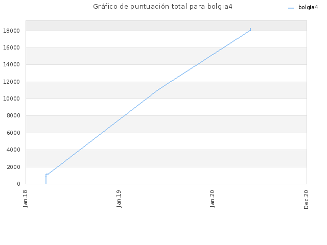 Gráfico de puntuación total para bolgia4