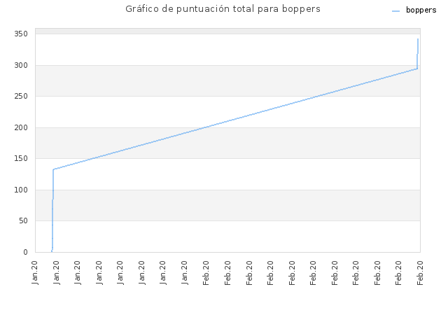 Gráfico de puntuación total para boppers