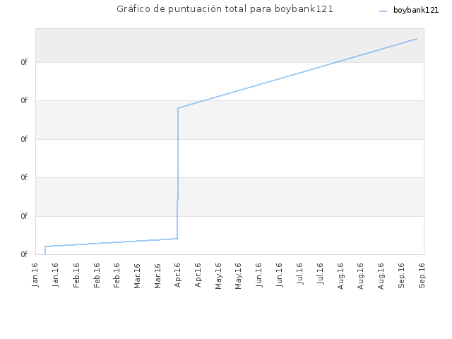 Gráfico de puntuación total para boybank121