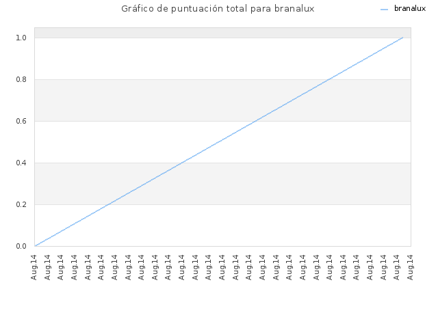 Gráfico de puntuación total para branalux